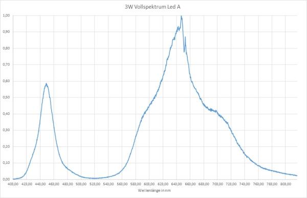400nm - 840nm 3W High Power LED auf Starplatine Vollspektrum - Standard